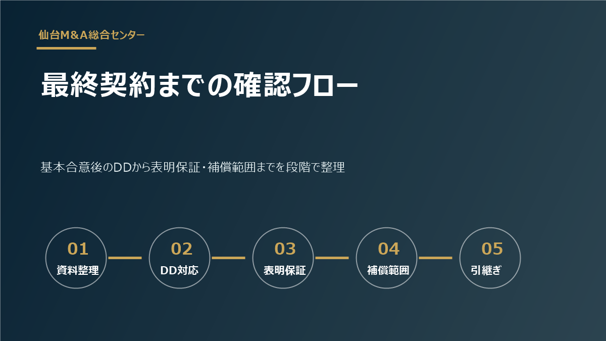 中小M&Aの表明保証を契約前に整理する流れ